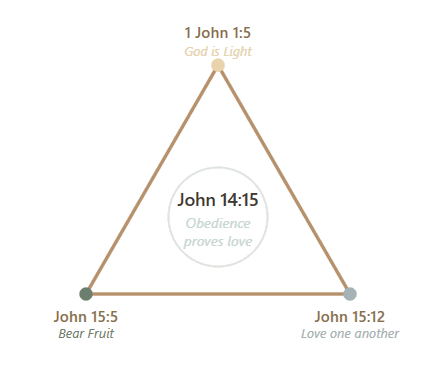 Foundational scriptures triangle with obedience at the center